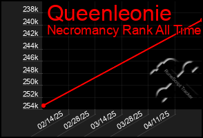 Total Graph of Queenleonie