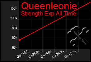 Total Graph of Queenleonie
