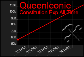 Total Graph of Queenleonie