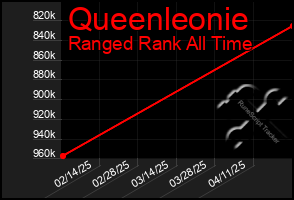 Total Graph of Queenleonie