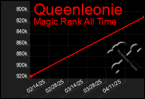 Total Graph of Queenleonie