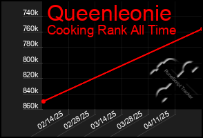 Total Graph of Queenleonie