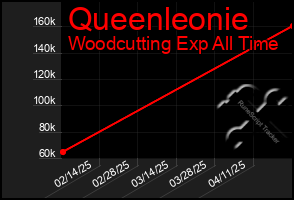 Total Graph of Queenleonie