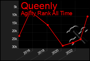 Total Graph of Queenly