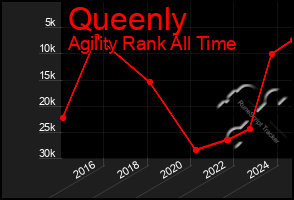 Total Graph of Queenly