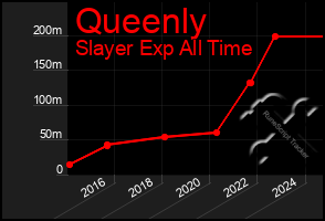 Total Graph of Queenly