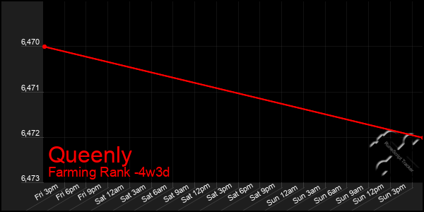 Last 31 Days Graph of Queenly