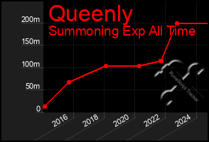 Total Graph of Queenly