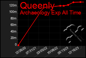 Total Graph of Queenly