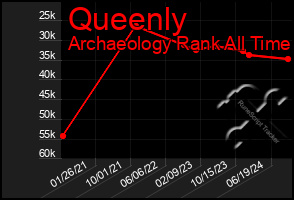 Total Graph of Queenly