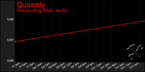 Last 31 Days Graph of Queenly