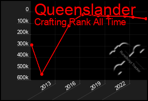 Total Graph of Queenslander