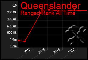 Total Graph of Queenslander