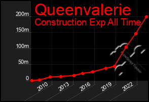 Total Graph of Queenvalerie