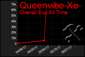 Total Graph of Queenvibe Xo