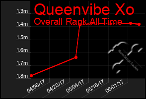 Total Graph of Queenvibe Xo