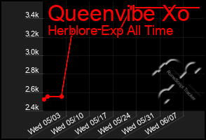 Total Graph of Queenvibe Xo