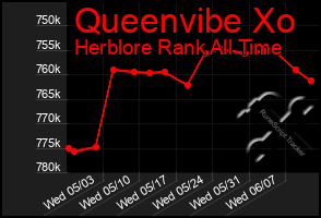 Total Graph of Queenvibe Xo