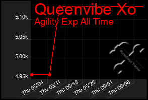 Total Graph of Queenvibe Xo
