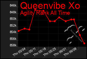 Total Graph of Queenvibe Xo