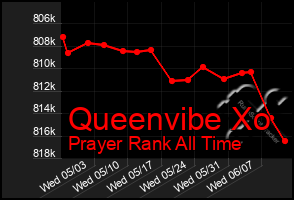 Total Graph of Queenvibe Xo