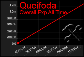 Total Graph of Queifoda