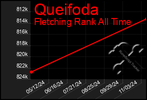 Total Graph of Queifoda