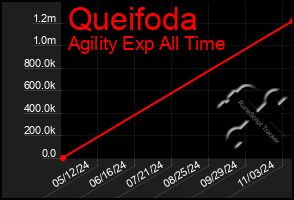 Total Graph of Queifoda