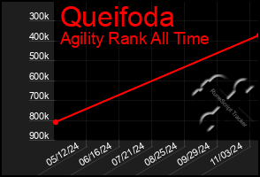 Total Graph of Queifoda