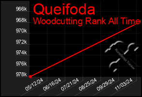 Total Graph of Queifoda