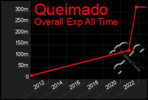 Total Graph of Queimado