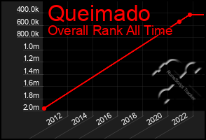 Total Graph of Queimado