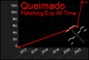 Total Graph of Queimado