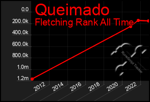 Total Graph of Queimado