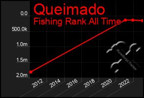 Total Graph of Queimado