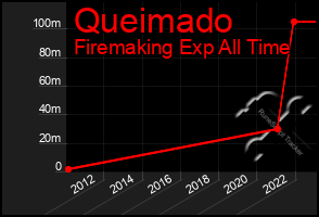 Total Graph of Queimado