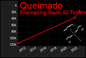 Total Graph of Queimado