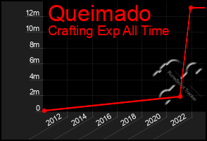 Total Graph of Queimado