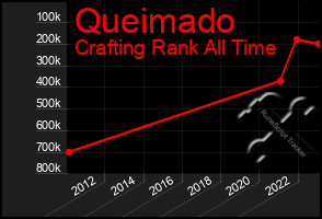 Total Graph of Queimado