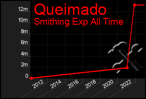 Total Graph of Queimado