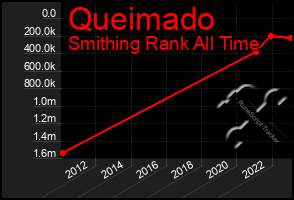 Total Graph of Queimado