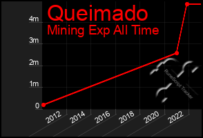 Total Graph of Queimado