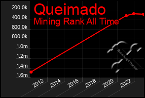 Total Graph of Queimado