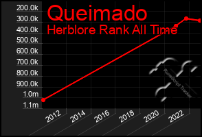 Total Graph of Queimado