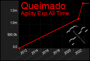 Total Graph of Queimado