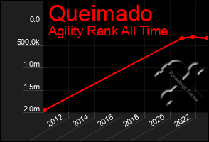 Total Graph of Queimado