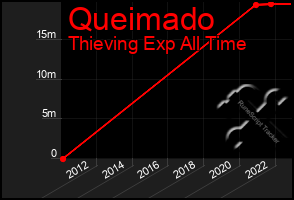 Total Graph of Queimado