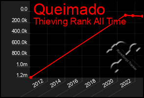 Total Graph of Queimado