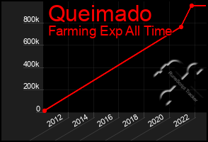 Total Graph of Queimado