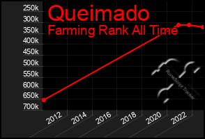 Total Graph of Queimado